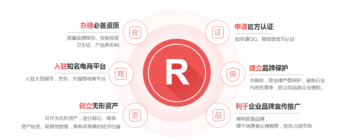 祁阳商标注册的作用